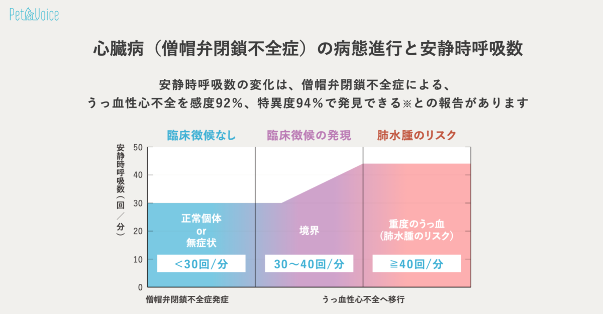心臓病の病態進行と安静時呼吸数