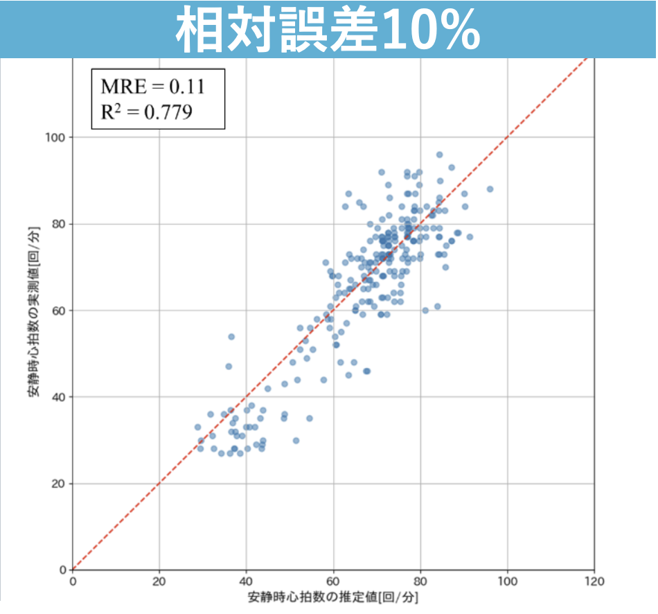安静時心拍数精度