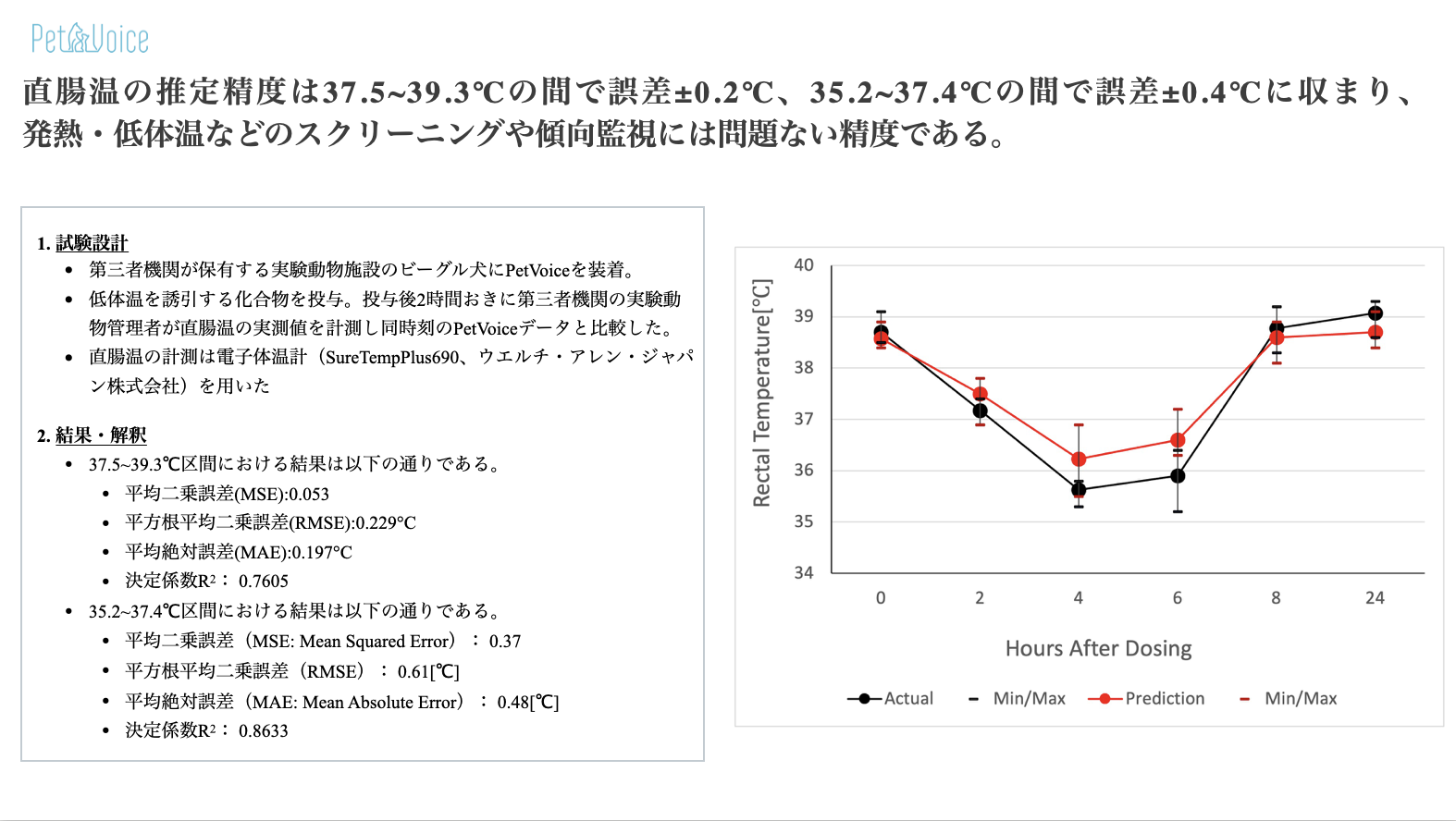 直腸温精度グラフ